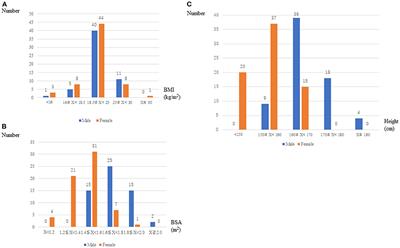 Does a Small Body Have a Negative Impact on Minimally Invasive Mitral Valve Surgery?